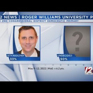 12 News/RWU Poll: Magaziner on top in 2nd District, but most are undecided