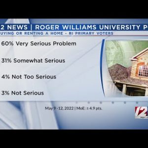12 News/RWU Poll: Housing costs worry 91% of RI primary voters