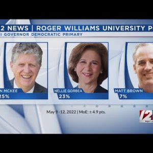 12 News/RWU Poll: McKee, Gorbea in tight race for RI governor