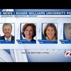 12 News/RWU Poll: McKee, Gorbea still in close race for RI governor