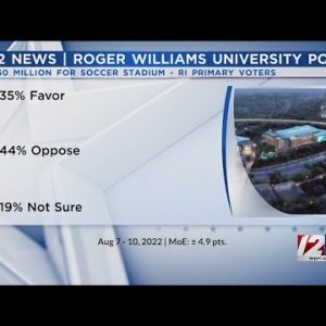 12 News/RWU Poll: Primary voters oppose $60M for RI soccer stadium
