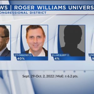 12 News/RWU Poll: Fung leads Magaziner in race for Congress